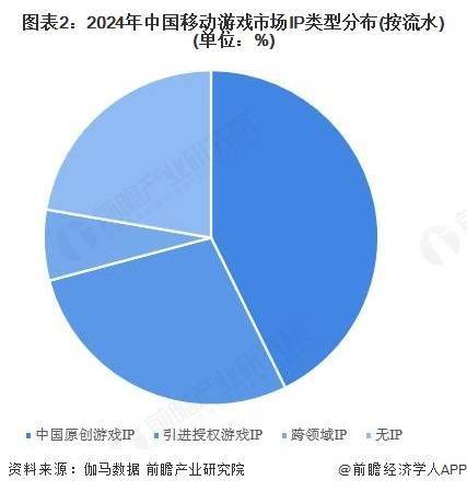 2025年中国IP游戏市场现状分析：原创IP移动游戏流水最高【组图】