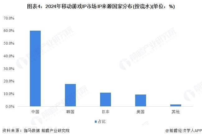 2025年中国IP游戏市场现状分析：原创IP移动游戏流水最高【组图】