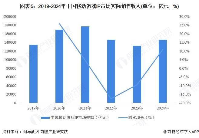 2025年中国IP游戏市场现状分析：原创IP移动游戏流水最高【组图】